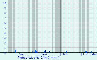 Graphique des précipitations prvues pour vry