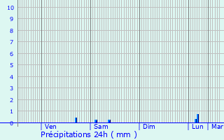 Graphique des précipitations prvues pour Vaux-en-Vermandois