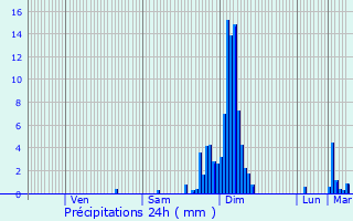 Graphique des précipitations prvues pour Saint-Jean-de-Luz