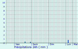 Graphique des précipitations prvues pour Erpe-Mere