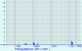 Graphique des précipitations prvues pour Hornaing