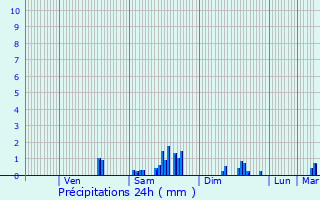 Graphique des précipitations prvues pour Chassagne