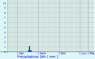 Graphique des précipitations prvues pour Caillouet-Orgeville