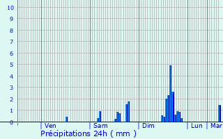 Graphique des précipitations prvues pour Le Coteau