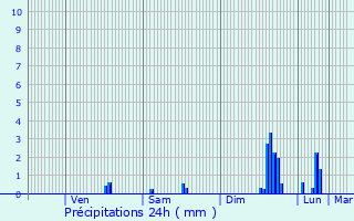 Graphique des précipitations prvues pour Veynes