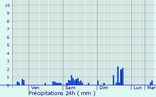 Graphique des précipitations prvues pour Ingwiller