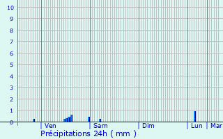 Graphique des précipitations prvues pour Flobecq