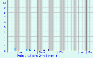 Graphique des précipitations prvues pour Les Ulis