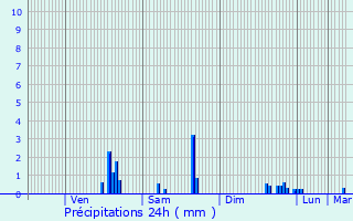 Graphique des précipitations prvues pour Saint-Maurice-de-Beynost