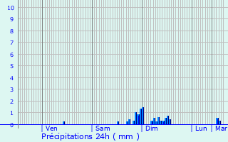 Graphique des précipitations prvues pour Saint-Hilaire-de-la-Noaille
