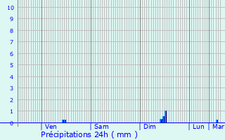 Graphique des précipitations prvues pour Galametz