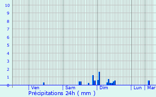 Graphique des précipitations prvues pour Saint-Pardon-de-Conques