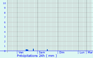 Graphique des précipitations prvues pour Talcy