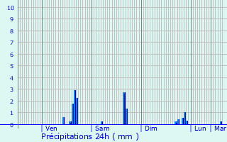Graphique des précipitations prvues pour Sainte-Foy-ls-Lyon