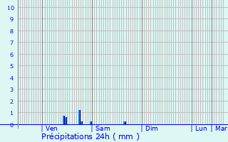 Graphique des précipitations prvues pour Saint-Jean-de-la-Ruelle