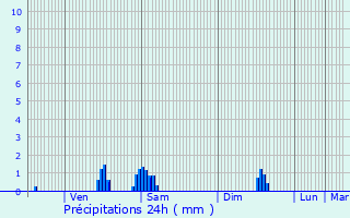Graphique des précipitations prvues pour Antoing