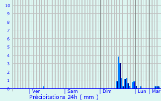 Graphique des précipitations prvues pour Saint-Ambroix