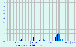 Graphique des précipitations prvues pour Feurs