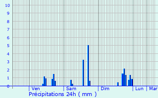 Graphique des précipitations prvues pour Le Bois-d