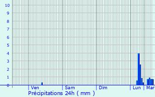 Graphique des précipitations prvues pour Chancelade