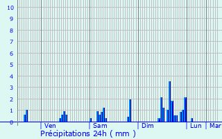 Graphique des précipitations prvues pour Bonlieu