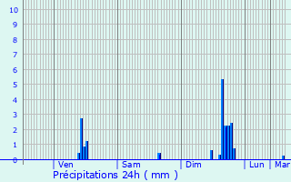 Graphique des précipitations prvues pour Vals-prs-le-Puy