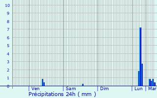 Graphique des précipitations prvues pour Angoulme