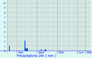 Graphique des précipitations prvues pour Domremy-Landville