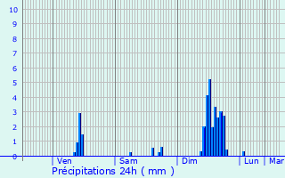 Graphique des précipitations prvues pour Saint-Just-Saint-Rambert