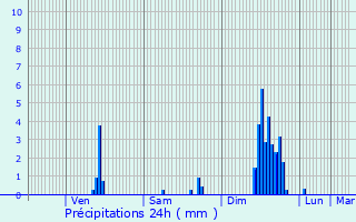 Graphique des précipitations prvues pour La Fouillouse