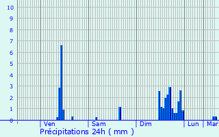 Graphique des précipitations prvues pour Sainte-Sigolne