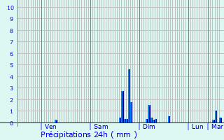 Graphique des précipitations prvues pour Le Passage