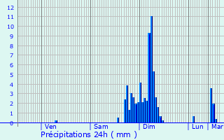 Graphique des précipitations prvues pour Larressore