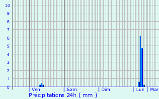 Graphique des précipitations prvues pour Miramas