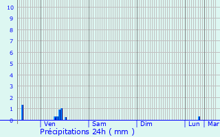 Graphique des précipitations prvues pour Humberville
