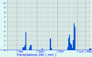 Graphique des précipitations prvues pour Saint-Martin-la-Plaine