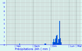 Graphique des précipitations prvues pour Larcan