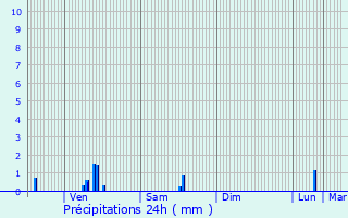 Graphique des précipitations prvues pour Dammartin-sur-Meuse
