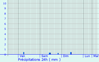 Graphique des précipitations prvues pour Tailly