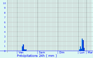 Graphique des précipitations prvues pour Le Soler