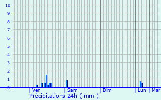 Graphique des précipitations prvues pour Vendin-le-Vieil