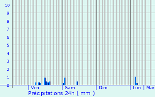 Graphique des précipitations prvues pour Seclin