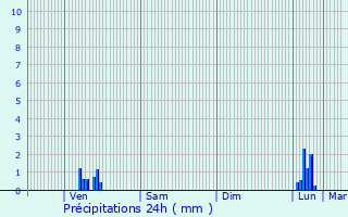 Graphique des précipitations prvues pour Opoul-Prillos