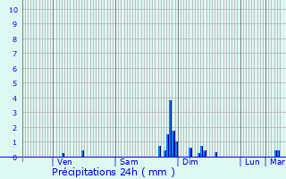 Graphique des précipitations prvues pour Saint-Capraise-d