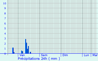 Graphique des précipitations prvues pour Saligny