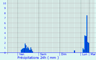 Graphique des précipitations prvues pour Engins