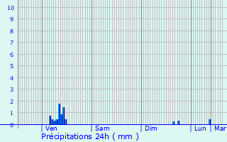 Graphique des précipitations prvues pour Bouillon