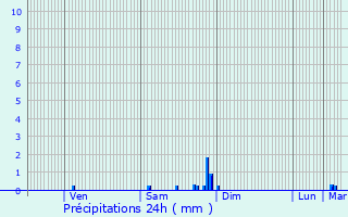 Graphique des précipitations prvues pour Cendrieux