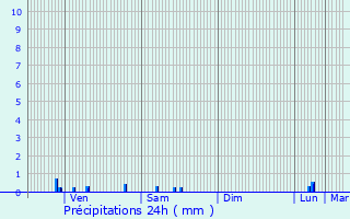 Graphique des précipitations prvues pour Marolles