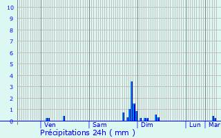 Graphique des précipitations prvues pour Monsaguel